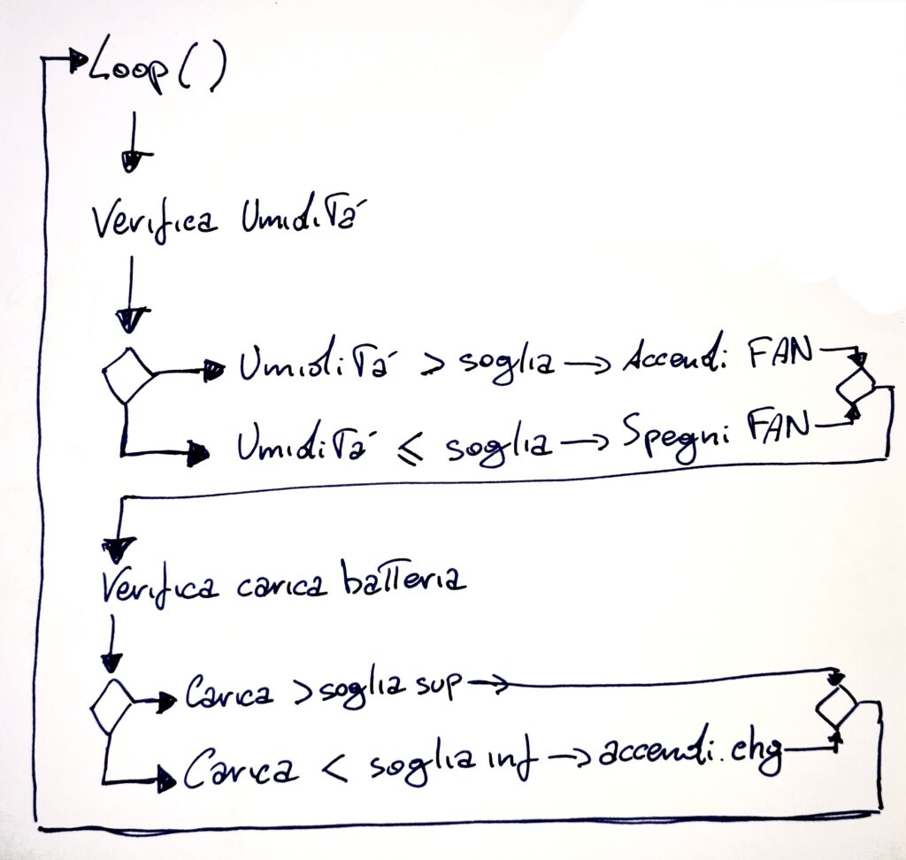 Diagramma di flusso del programma